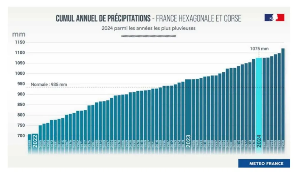 CLIMAT 2024_cumul précipitations
