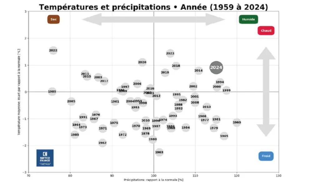 T° et précipitations 1959 à 2024